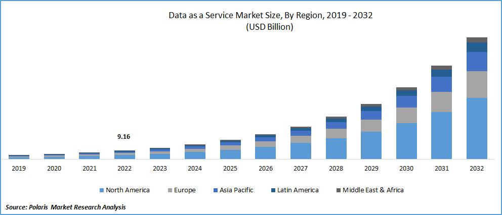 Data as a Service Market Size